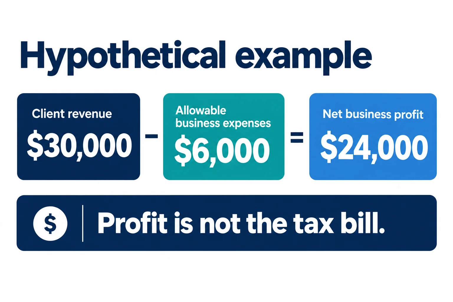 Hypothetical example: $30,000 client revenue minus $6,000 allowable business expenses equals $24,000 net business profit.