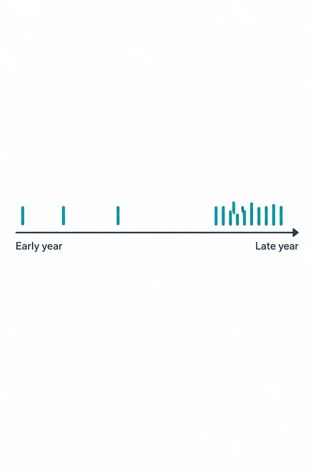A timeline labeled Early year and Late year has sparse teal marks on the left and clustered marks on the right.